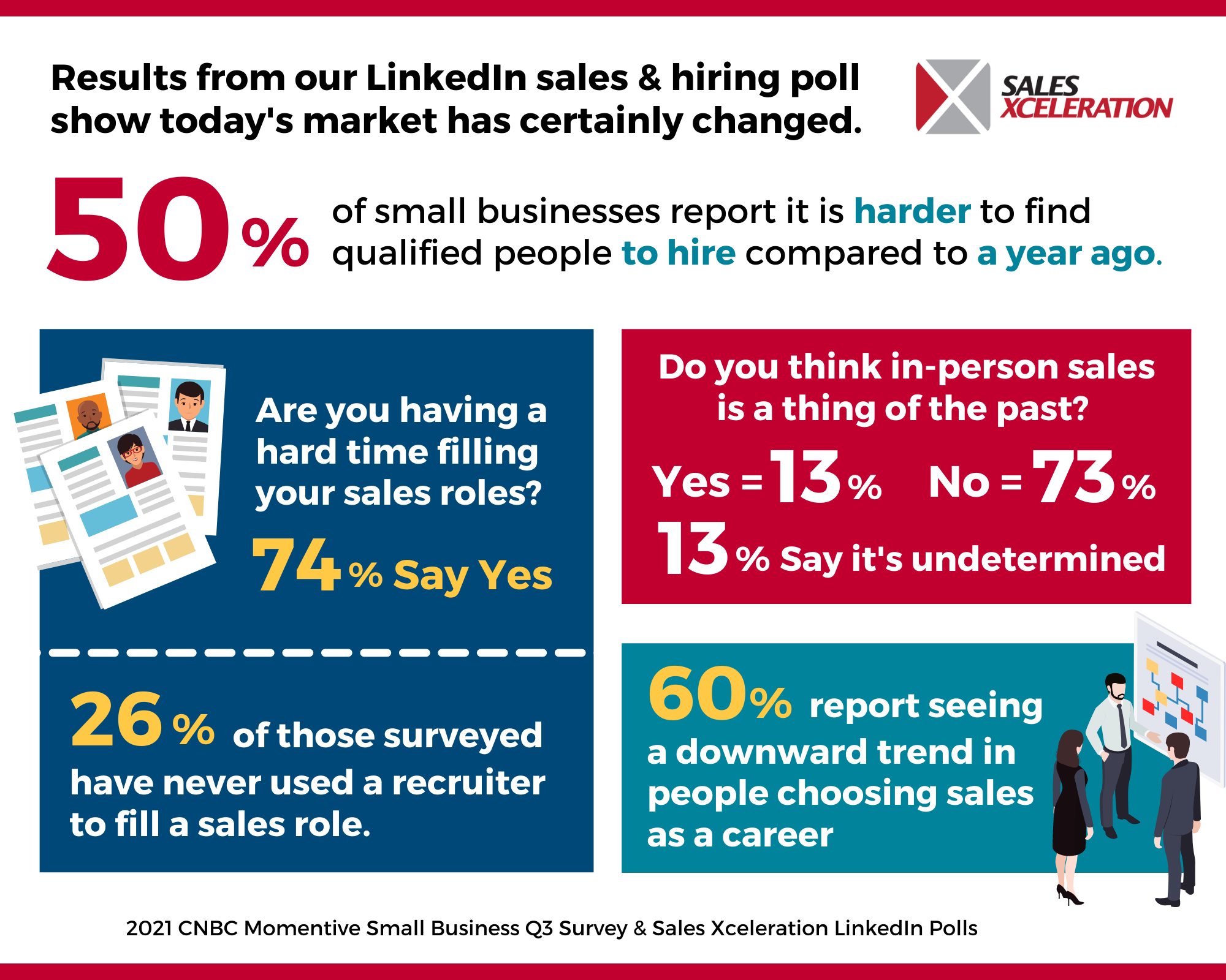 Infographic: 50% of SMBs report it’s harder to find qualified people to hire compared to a year ago