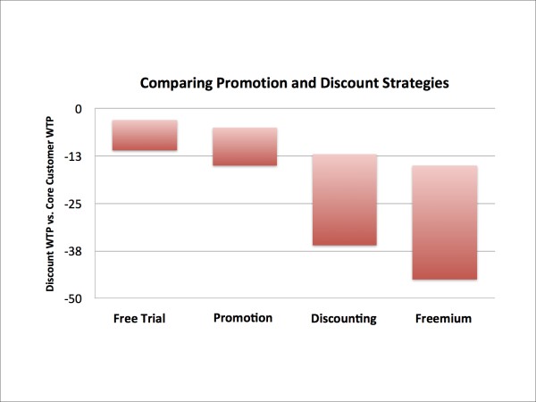 Chart - comparing promotion and discount strategies