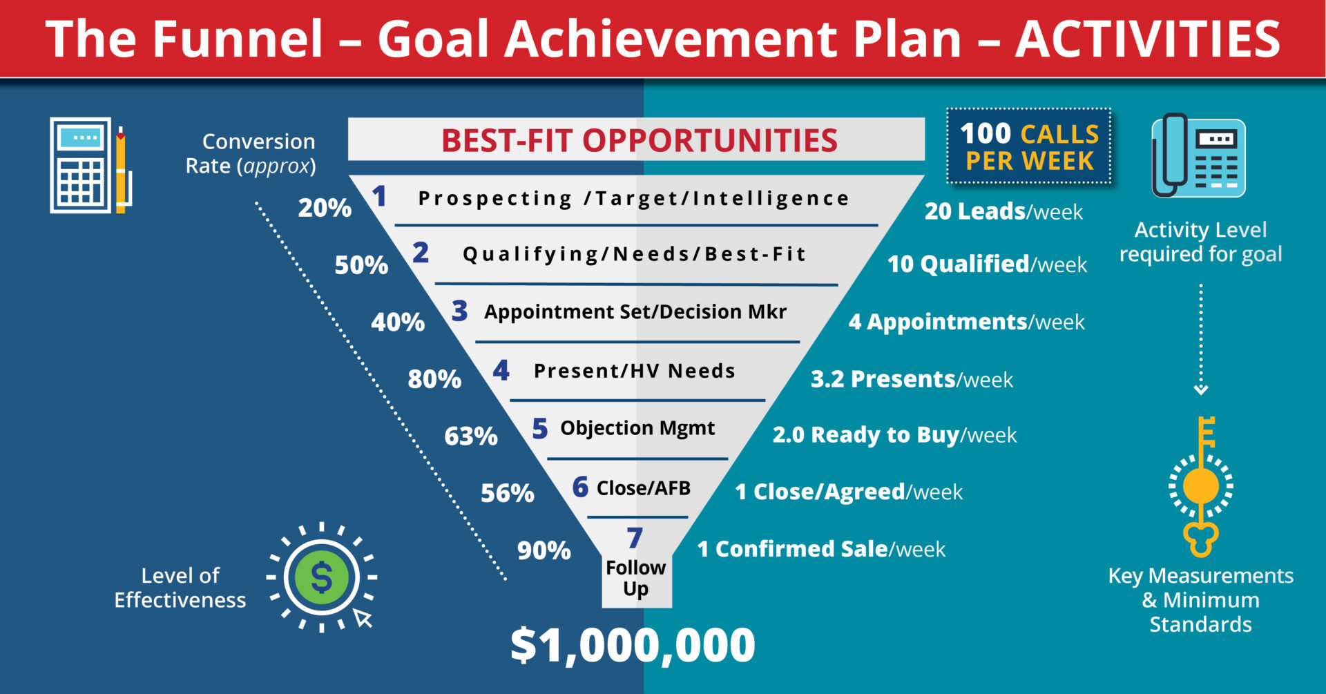 Goal achievement plan
