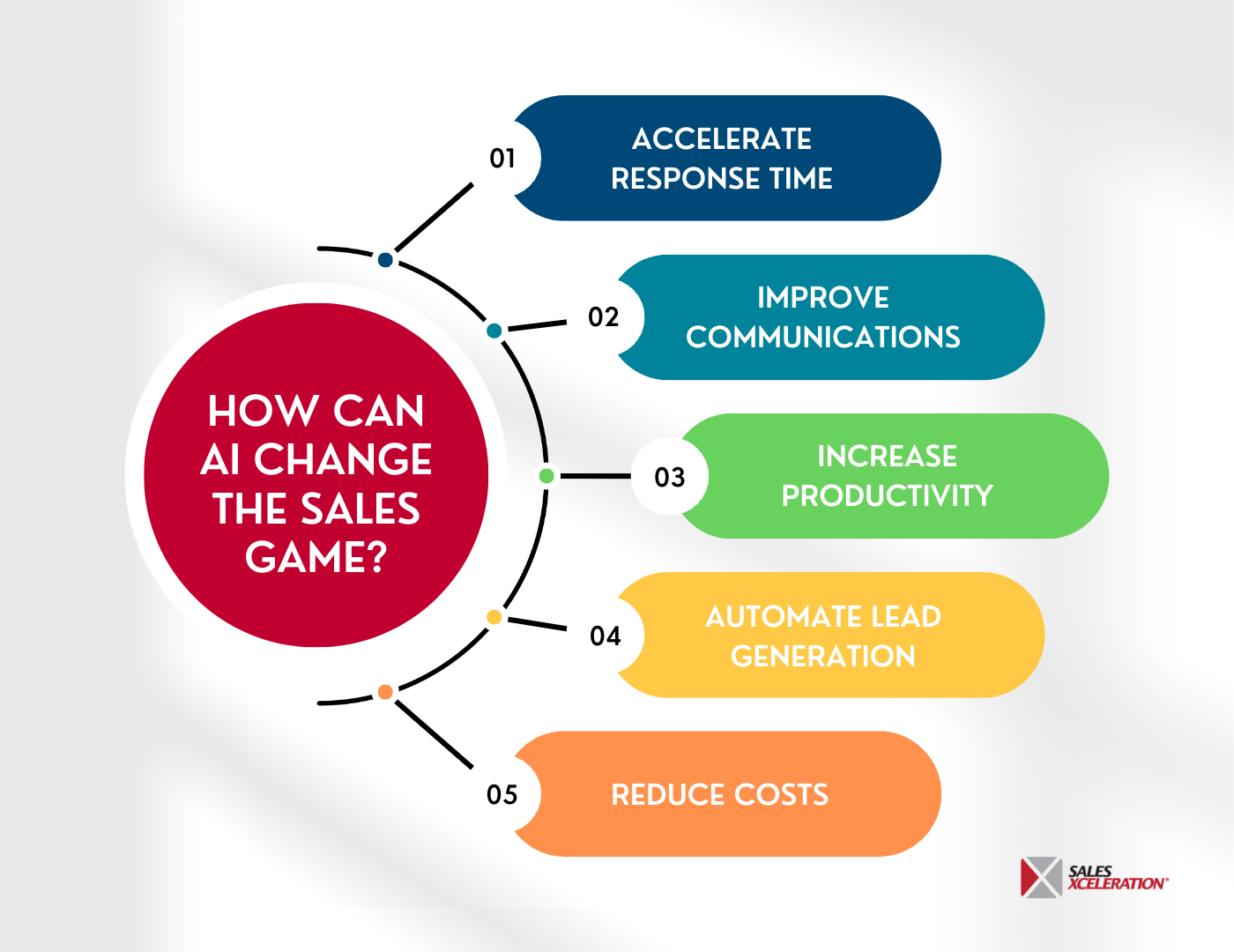 How AI can change the sales game