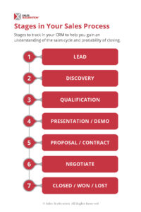 Stages in Your Sales Process