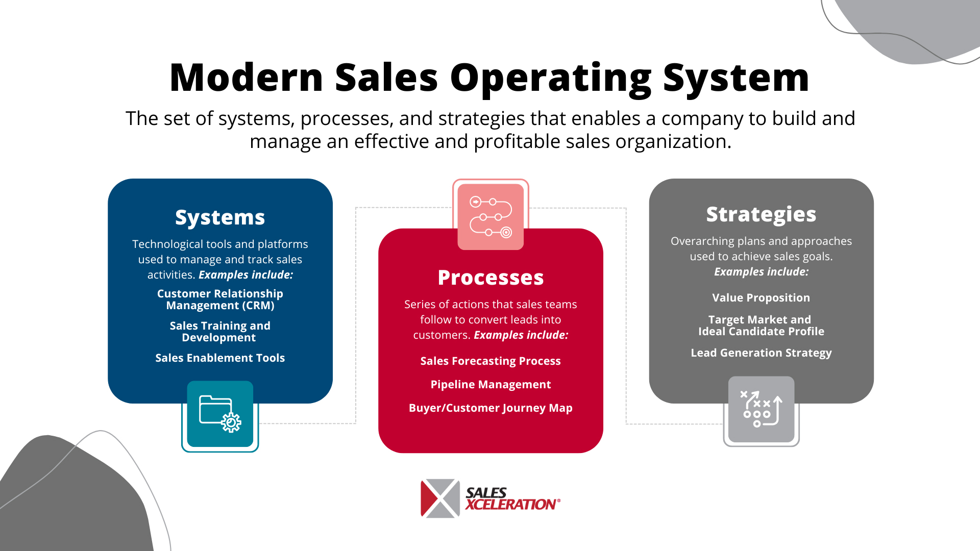Graphic for Modern Sales Operating System including examples of the systems, tools, and processes.