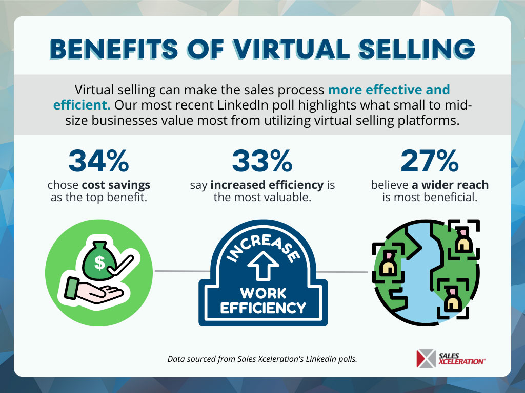 Graphic for Virtual Selling including benefits with data and statistics from LinkedIn polls.