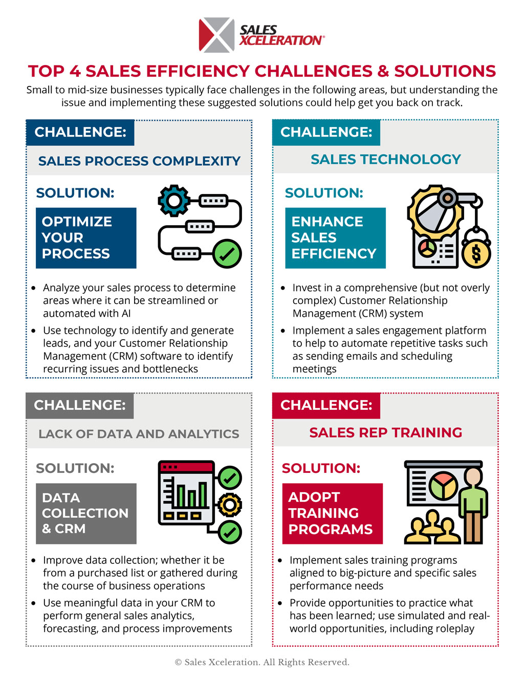 Infographic with four sales efficiency challenges: sales process complexity, sales technology, lack of data and analytics, and sales rep training, and solutions.