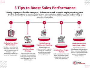 Infographic with five tips to boost sales performance by assessing your team's performance, setting new goals and developing a plan to drive sales.