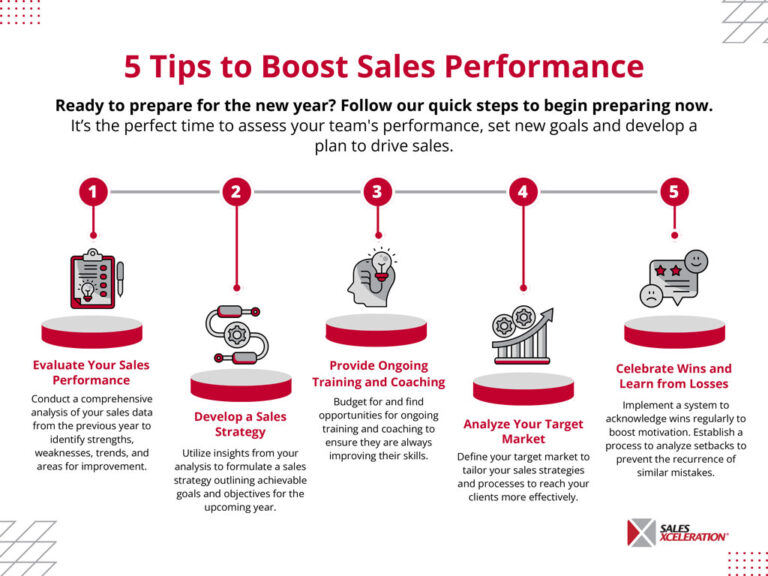 Infographic with five tips to boost sales performance by assessing your team's performance, setting new goals and developing a plan to drive sales.
