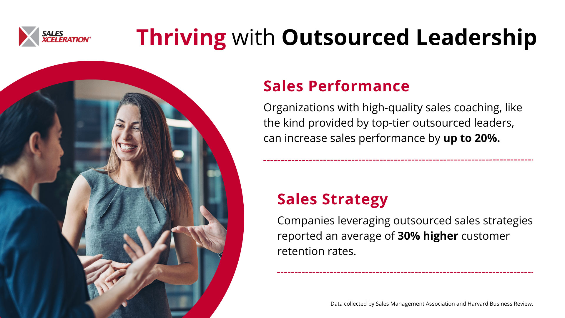 Graphic for Outsourced Sales Leadership including statistics to showcase positive results