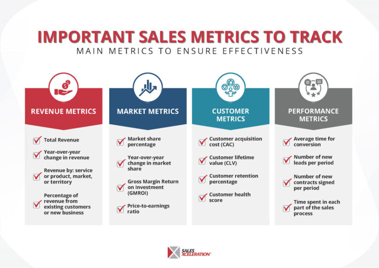 Graphic with four categories of Sales Metrics to track for your sales teams including: Revenue Metrics, Market Metrics, Customer Metrics, and Performance Metrics.