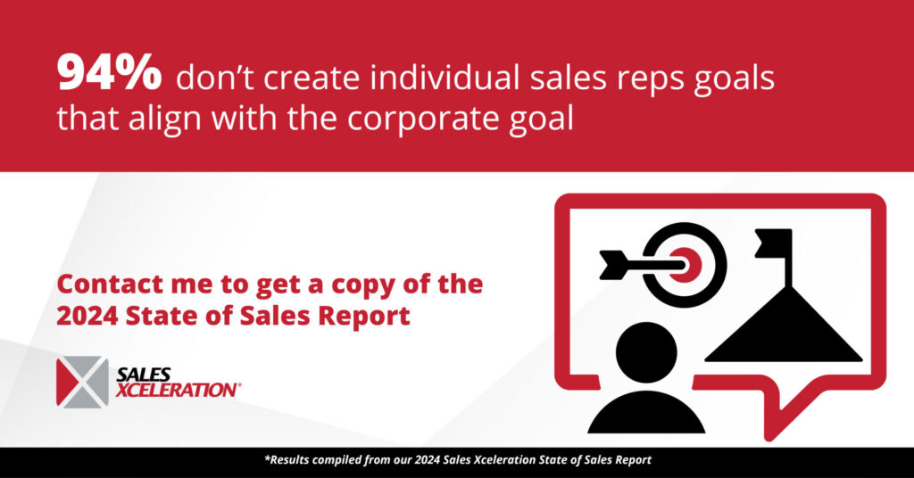 94% don’t create individual sales reps goals that align with the corporate goal.